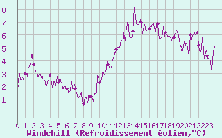 Courbe du refroidissement olien pour Nancy - Essey (54)