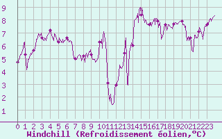 Courbe du refroidissement olien pour Ile d