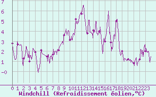 Courbe du refroidissement olien pour Formigures (66)