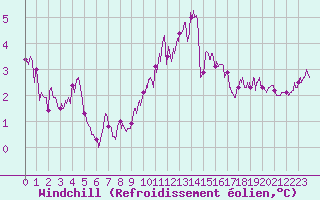 Courbe du refroidissement olien pour Dinard (35)