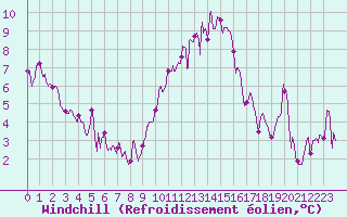 Courbe du refroidissement olien pour Albert-Bray (80)