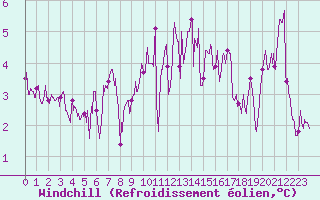 Courbe du refroidissement olien pour Landivisiau (29)