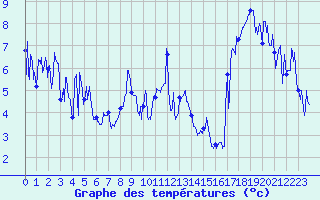 Courbe de tempratures pour Gavarnie (65)
