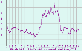 Courbe du refroidissement olien pour Belfort-Dorans (90)