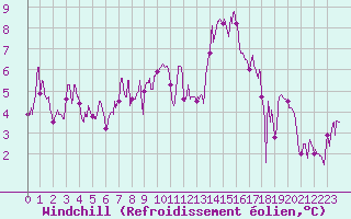 Courbe du refroidissement olien pour Rodez (12)