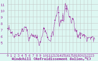 Courbe du refroidissement olien pour Strasbourg (67)