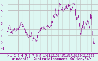 Courbe du refroidissement olien pour Iraty Orgambide (64)