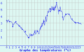Courbe de tempratures pour Col de Prat-de-Bouc (15)