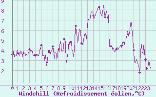 Courbe du refroidissement olien pour Dieppe (76)