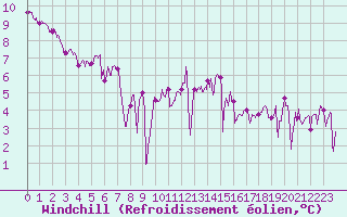 Courbe du refroidissement olien pour Ile de Batz (29)