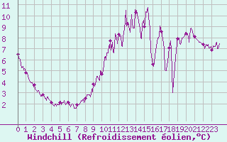 Courbe du refroidissement olien pour Trappes (78)