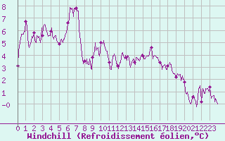 Courbe du refroidissement olien pour Guret Saint-Laurent (23)