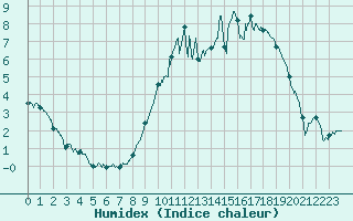Courbe de l'humidex pour Carcassonne (11)