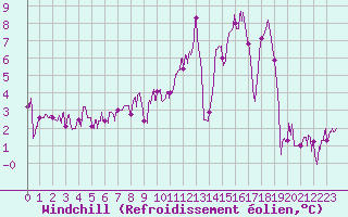 Courbe du refroidissement olien pour Chteau-Chinon (58)