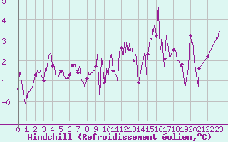 Courbe du refroidissement olien pour Nevers (58)