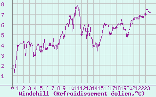 Courbe du refroidissement olien pour Toulon (83)