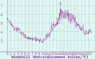 Courbe du refroidissement olien pour Saint-Brieuc (22)
