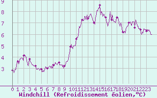 Courbe du refroidissement olien pour La Rochelle - Aerodrome (17)
