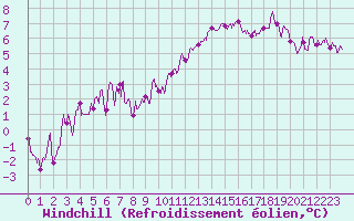 Courbe du refroidissement olien pour Saint-Auban (04)