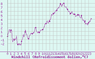 Courbe du refroidissement olien pour Montpellier (34)