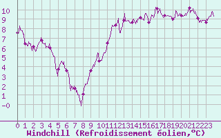 Courbe du refroidissement olien pour Le Bourget (93)