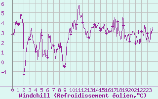Courbe du refroidissement olien pour Lyon - Bron (69)