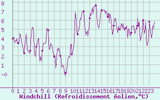 Courbe du refroidissement olien pour Annecy (74)