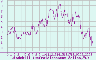 Courbe du refroidissement olien pour Charleville-Mzires (08)