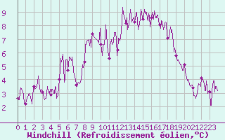 Courbe du refroidissement olien pour Mende - Chabrits (48)