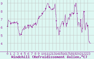 Courbe du refroidissement olien pour Leucate (11)