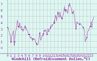 Courbe du refroidissement olien pour Cazaux (33)