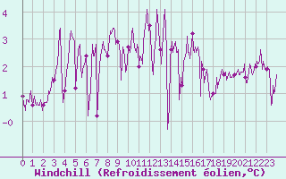Courbe du refroidissement olien pour Ploudalmezeau (29)