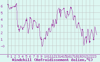 Courbe du refroidissement olien pour Reims-Prunay (51)