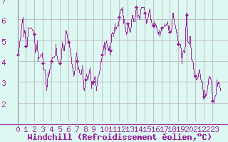 Courbe du refroidissement olien pour Metz-Nancy-Lorraine (57)