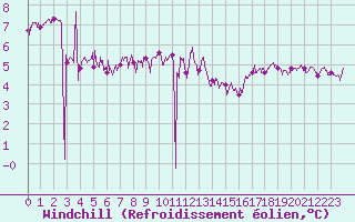 Courbe du refroidissement olien pour Albert-Bray (80)
