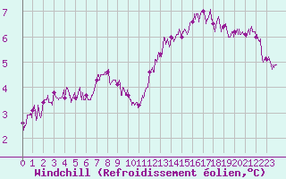 Courbe du refroidissement olien pour Saint-Agrve (07)