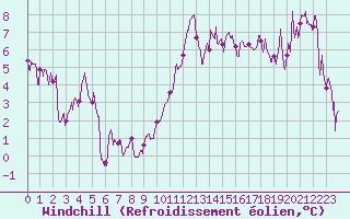 Courbe du refroidissement olien pour Grenoble/St-Etienne-St-Geoirs (38)