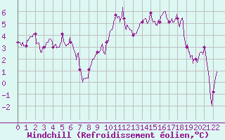 Courbe du refroidissement olien pour Rodez (12)