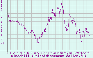 Courbe du refroidissement olien pour Strasbourg (67)