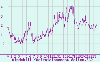 Courbe du refroidissement olien pour Ste (34)