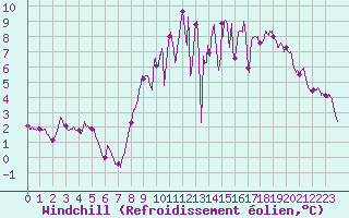Courbe du refroidissement olien pour Caen (14)