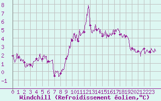 Courbe du refroidissement olien pour Le Havre - Octeville (76)