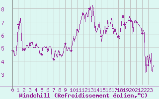 Courbe du refroidissement olien pour Roanne (42)