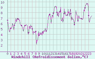 Courbe du refroidissement olien pour Dole-Tavaux (39)
