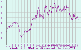 Courbe du refroidissement olien pour Ballon de Servance (70)