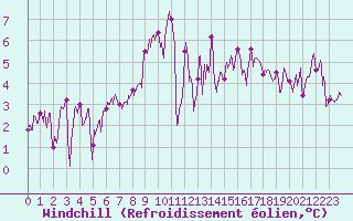 Courbe du refroidissement olien pour Ploudalmezeau (29)