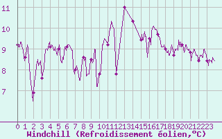 Courbe du refroidissement olien pour Cazaux (33)