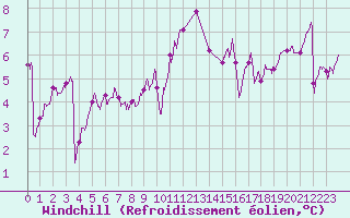 Courbe du refroidissement olien pour Vannes-Sn (56)