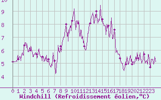 Courbe du refroidissement olien pour Cap Sagro (2B)