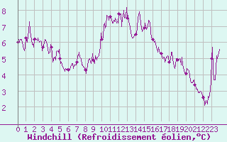 Courbe du refroidissement olien pour Aubenas - Lanas (07)